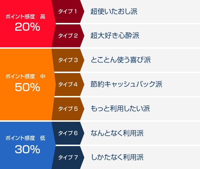 ポイント感度高 20%
タイプ1 超使いたおし派/タイプ2 超大好き心酔派
ポイント感度中 50%
タイプ3 とことん使う喜び派/タイプ4 節約キャッシュバック派/タイプ5 もっと利用したい派
ポイント感度低 30%
タイプ6 なんとなく利用派/タイプ7 しかなたく利用派