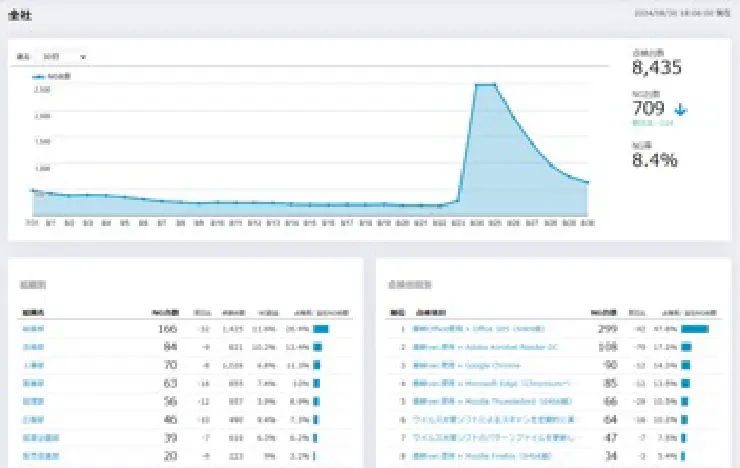 「ダッシュボードで見える化」で監査対応も強力に支援