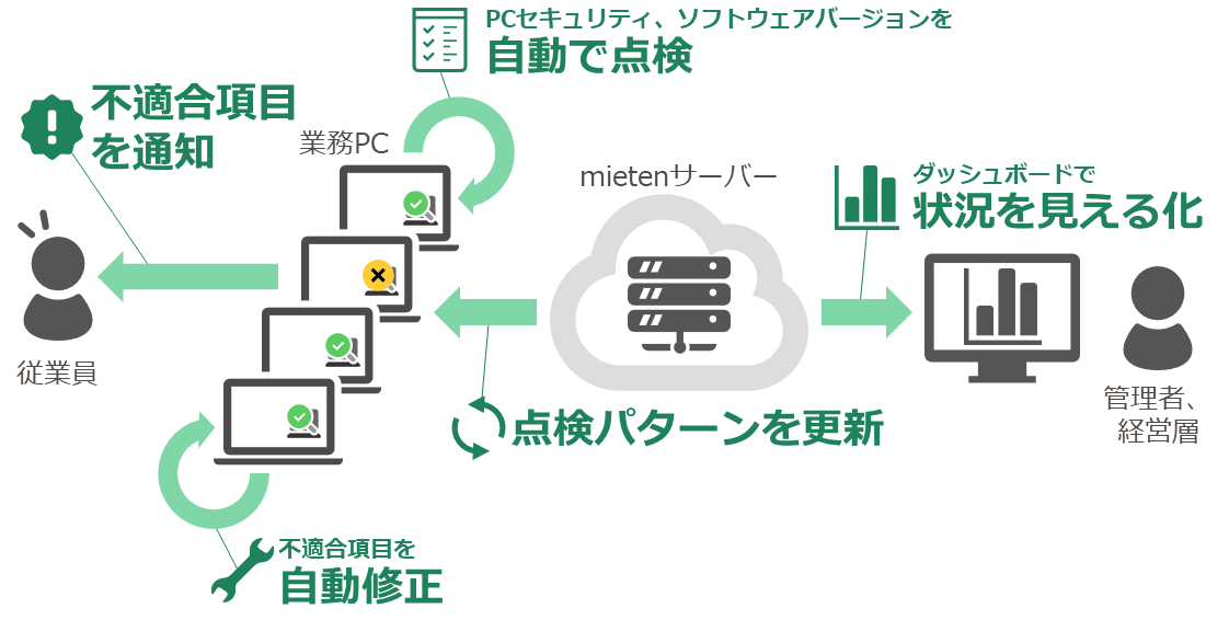 mietenの課題解決の様子をイメージ化したものです。対象PCを自動で点検、その結果を通知し、不適合項目も自動修正。その結果がダッシュボードで見える化されます。