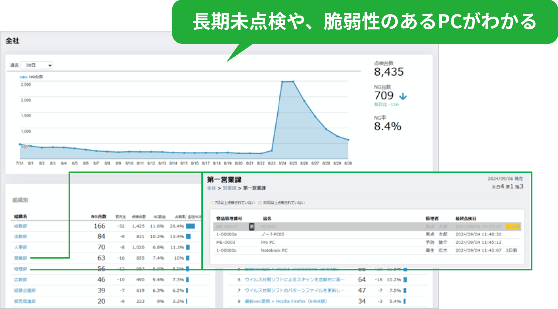 ダッシュボードによる見える化