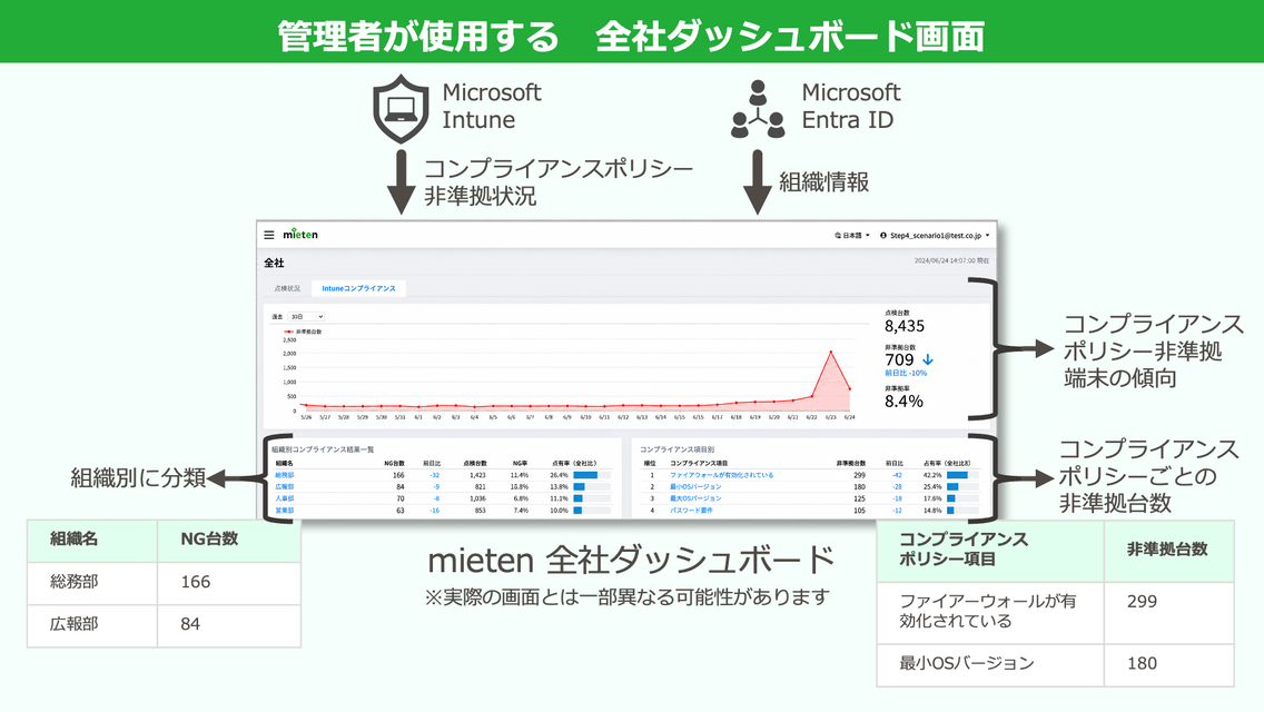 管理者が使用する全社ダッシュボード画面。Microsoft Intuneのコンプライアンスポリシー非準拠状況とMicrosoft Entra IDの組織情報を取り込み、組織別やポリシーごとに表示する