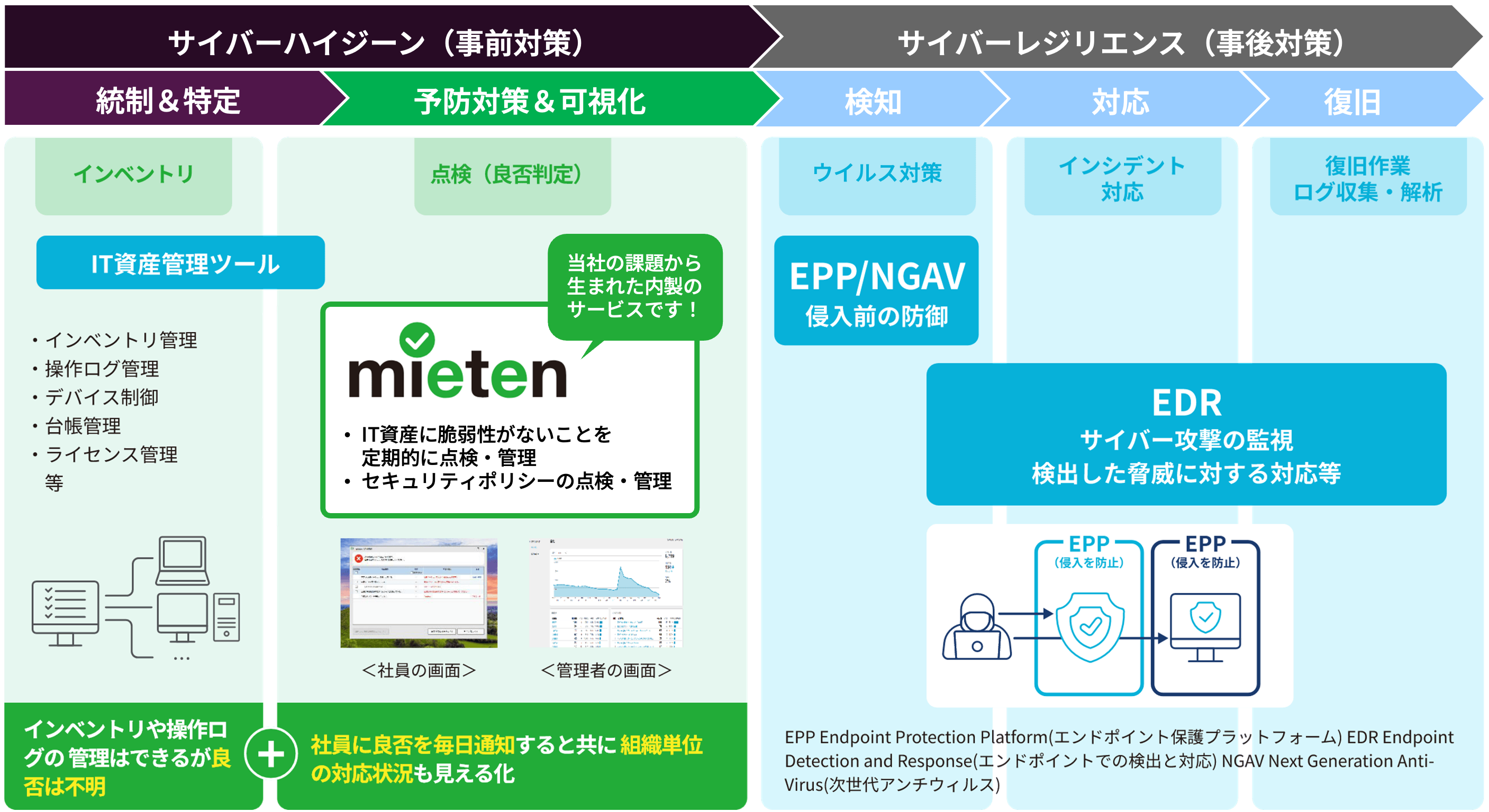 セキュリティ対策の全体像とmietenの位置づけ