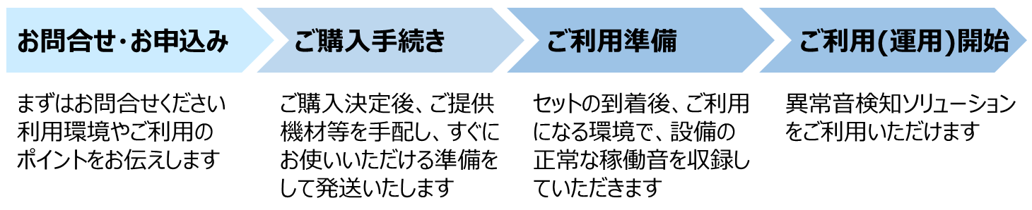 お問合せ・お申込み～ご購入手続き～ご利用準備～ご利用(運用)開始