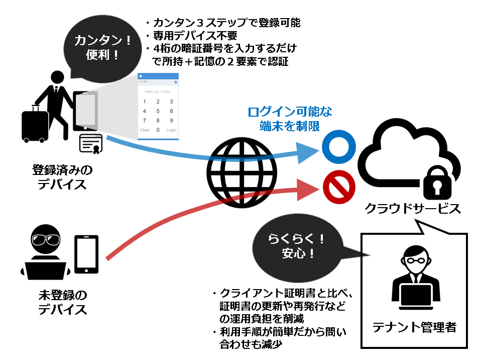 クライアント証明書の代わりに