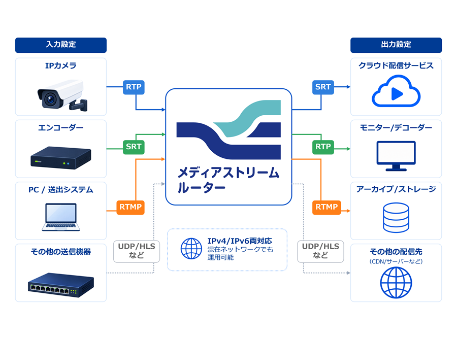 入出力ごとに伝送方式を設定。受信側・送信側のプロトコルや接続情報をWebUIで設定