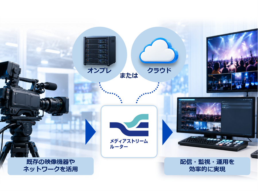 既存設備（IPカメラ・エンコーダー・既存ネットワーク/伝送機器）からメディアストリームルーターを経由し、クラウド配信・モニター・アーカイブへ