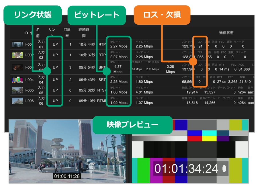 ストリーム状態を一覧で可視化。通信状態を数値で確認し、必要に応じて映像もプレビュー