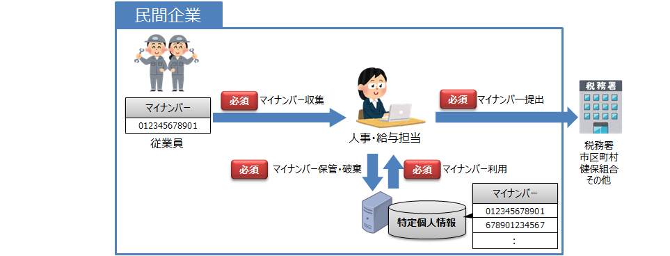 マイナンバーの取り扱い業務