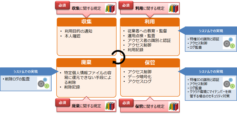 マイナンバーのライフサイクル