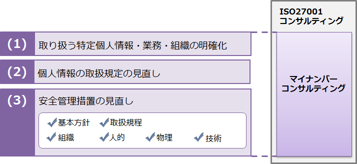 企業に必要なマイナンバ対応項目