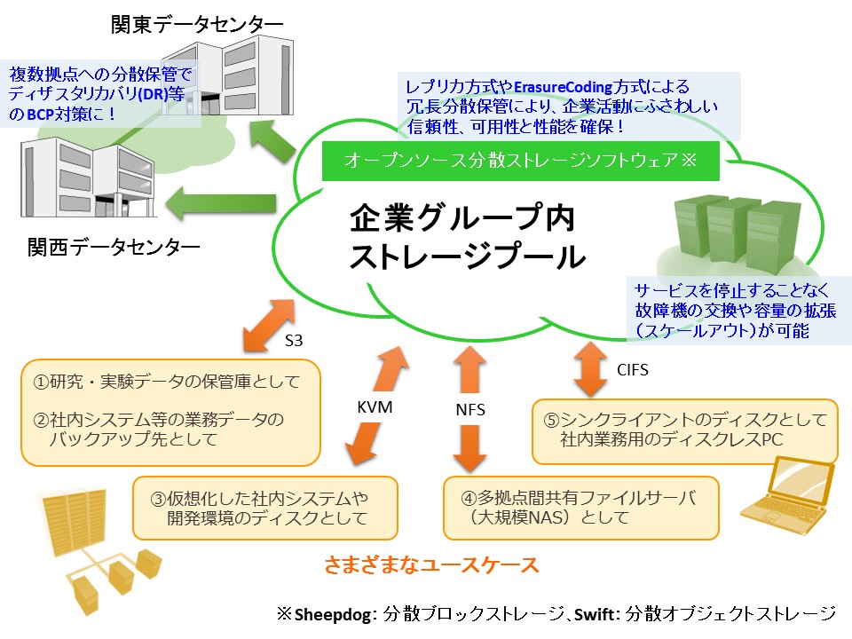 さまざまなユースケースに対応するプライベートなストレージプールをオープンソースのSDS製品で実現します
