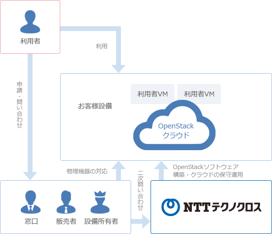 IaaS型　自社設備ご利用パターン