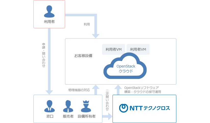 IaaS型 自社設備ご利用パターン