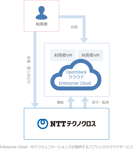IaaS型 すべてお任せパターン