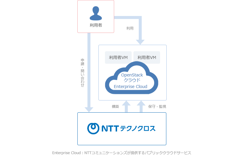 IaaS型 すべてお任せパターン