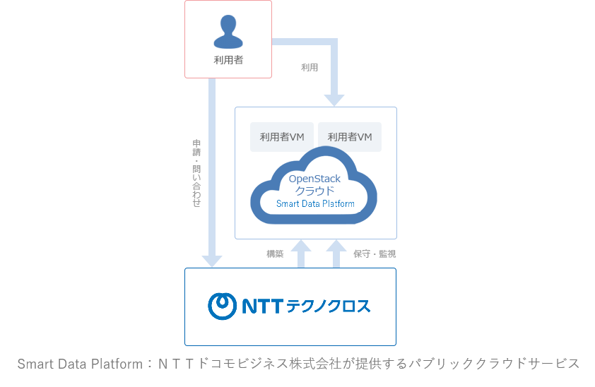 IaaS型 すべてお任せパターン