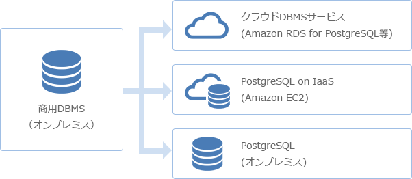 移行サービスイメージ