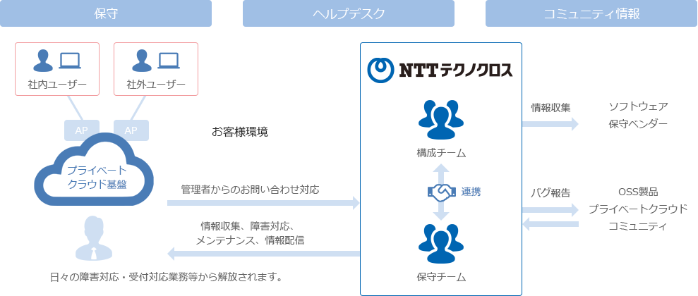 OpenStackクラウドに関する遠隔保守