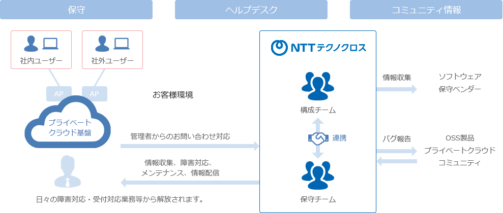OpenStackクラウドに関する遠隔保守