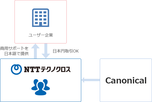 Ubuntu商用技術サポートサービス