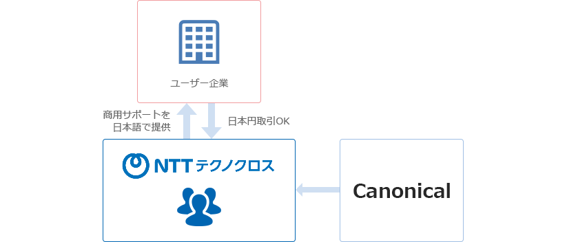 Ubuntu商用技術サポートサービス