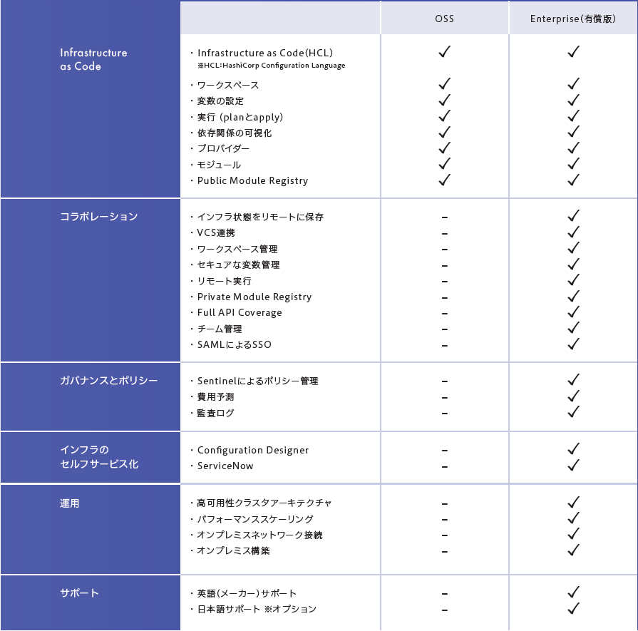 Terraform機能比較表