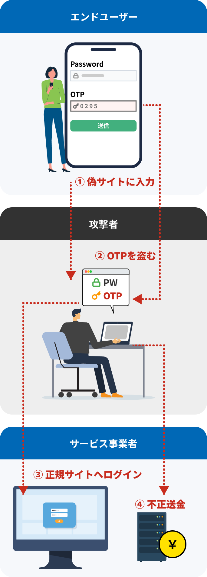 中間者攻撃の流れ図。エンドユーザーが偽サイトに入力し、攻撃者がOTPを盗み、正規サイトへログインして不正送金に至る