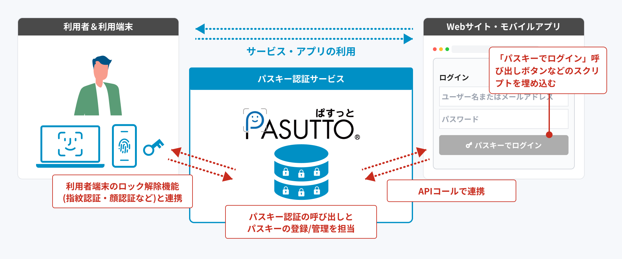 PASUTTOの構成図。利用者端末のロック解除機能と連携し、パスキー認証の呼び出しと登録・管理を担い、WebサイトやモバイルアプリとAPIコールで連携する