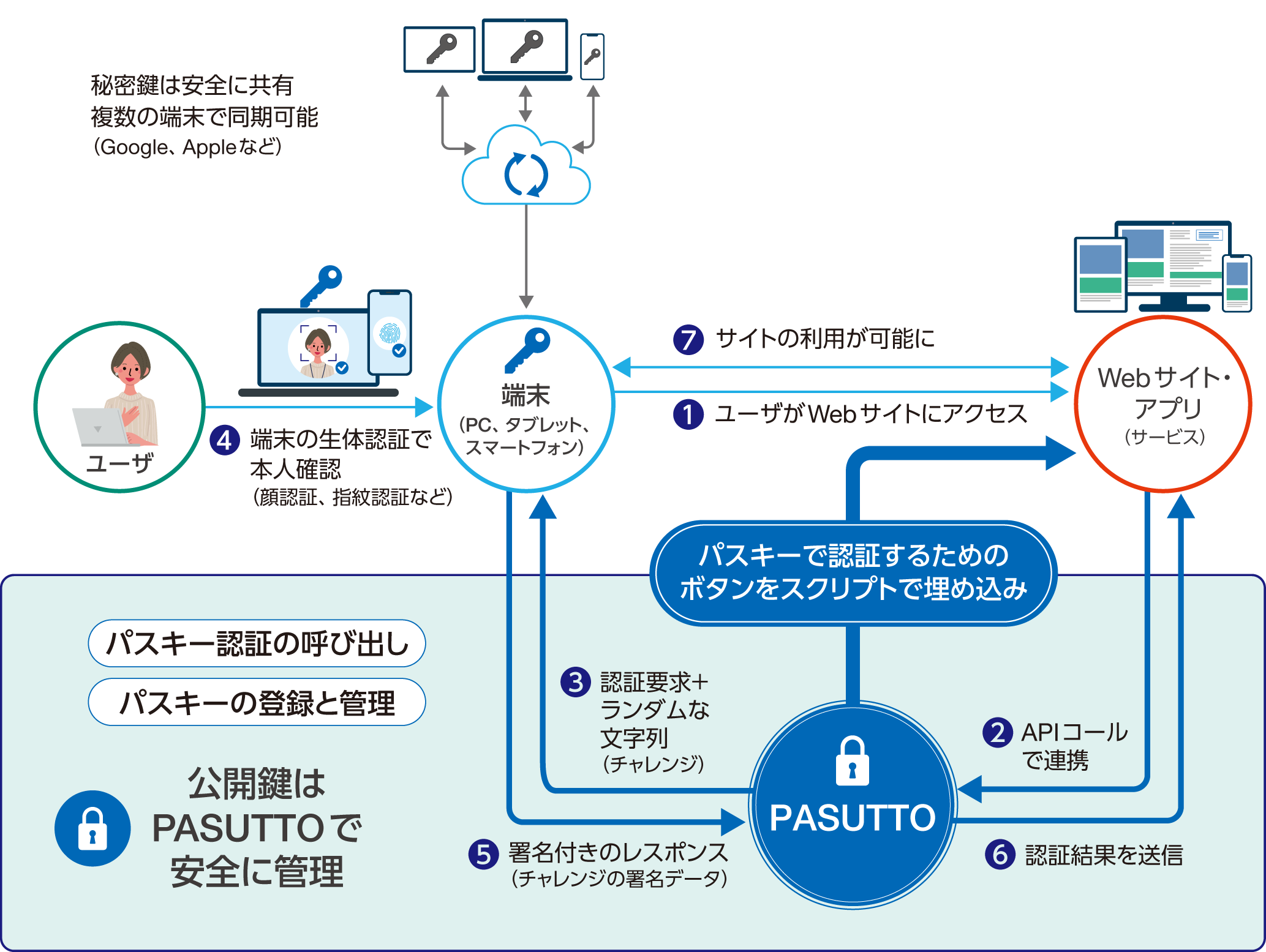 PASUTTOを利用したパスキー認証の流れ