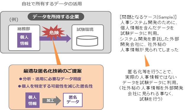 同じ企業内で、他組織にデータを渡すケース