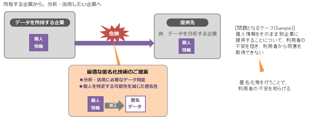 他社へデータを渡すケース（第三者提供、委託）