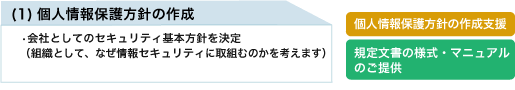 (1)個人情報保護方針の作成