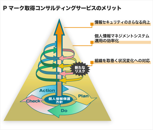 プライバシーマーク（Pマーク）認証取得コンサルティングサービスのメリット