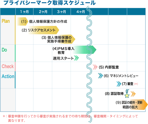 プライバシーマーク（Pマーク）取得スケジュール