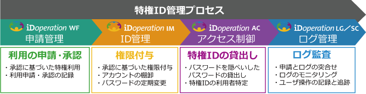 特権ID管理プロセス