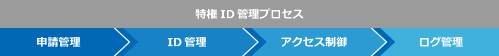 特権ID管理プロセス