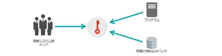 特権IDプロセス