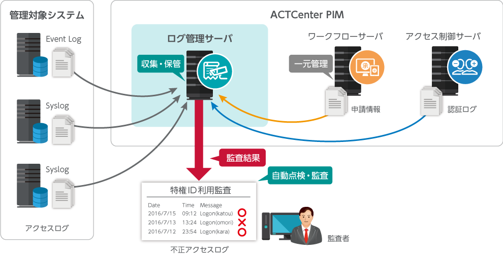 アクセスログ監査