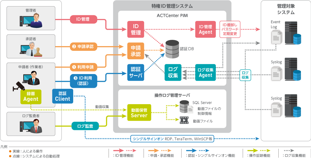 システム構成図例