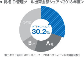 6年連続国内シェア第一位