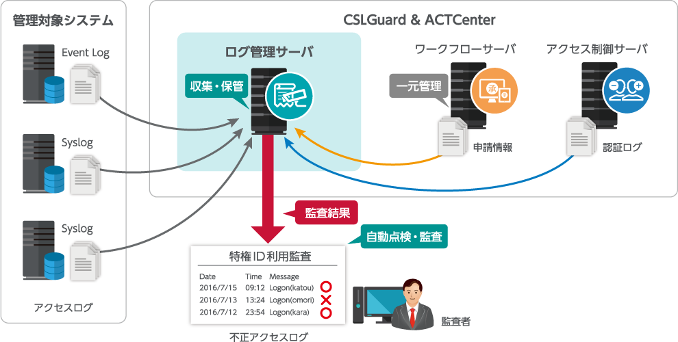 アクセスログ監査