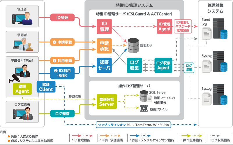 システム構成図例