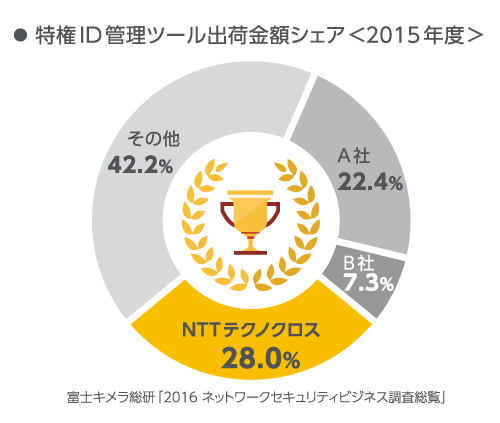 3年連続国内シェア第一位