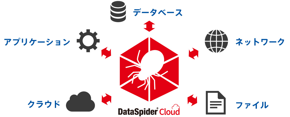 DataSpider Cloud 連携アダプタ・トリガー