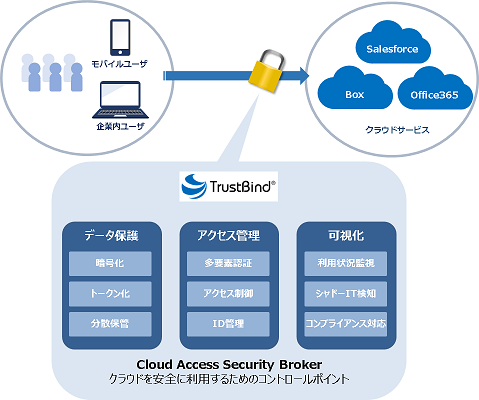 CASB クラウドセキュリティ TrustBind