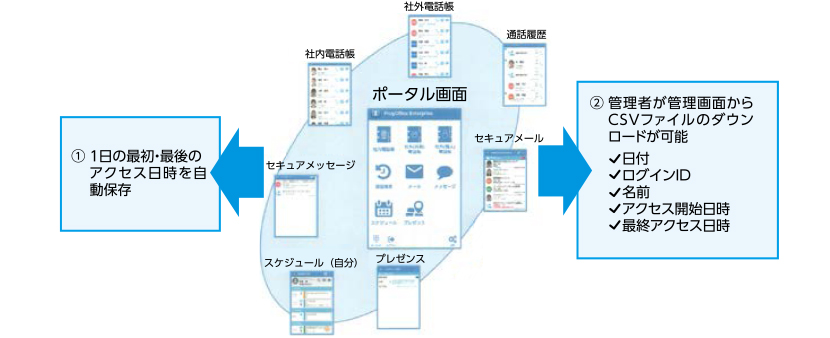 ProgOffice Enterprise おすすめ理由その3：利用ログを勤怠管理に活用可能