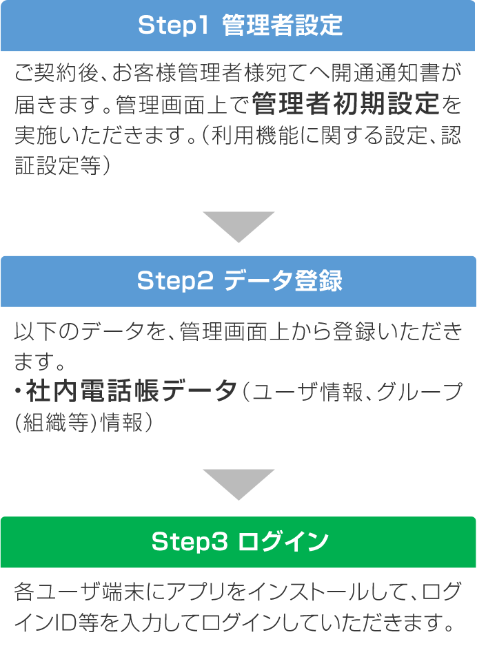 Step1 管理者認定 / Step2 データ登録 / Step3 ログイン