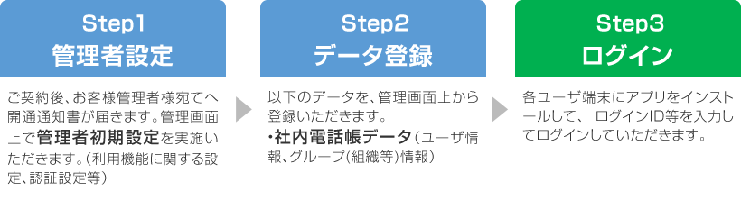 Step1 管理者認定 / Step2 データ登録 / Step3 ログイン