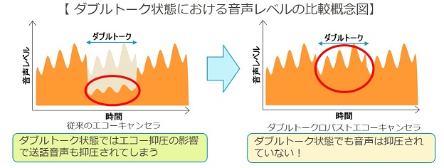 ダブルトーク状態における音声レベルの比較概念図