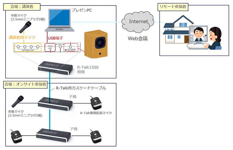 遠隔講義やセミナーで利用したい